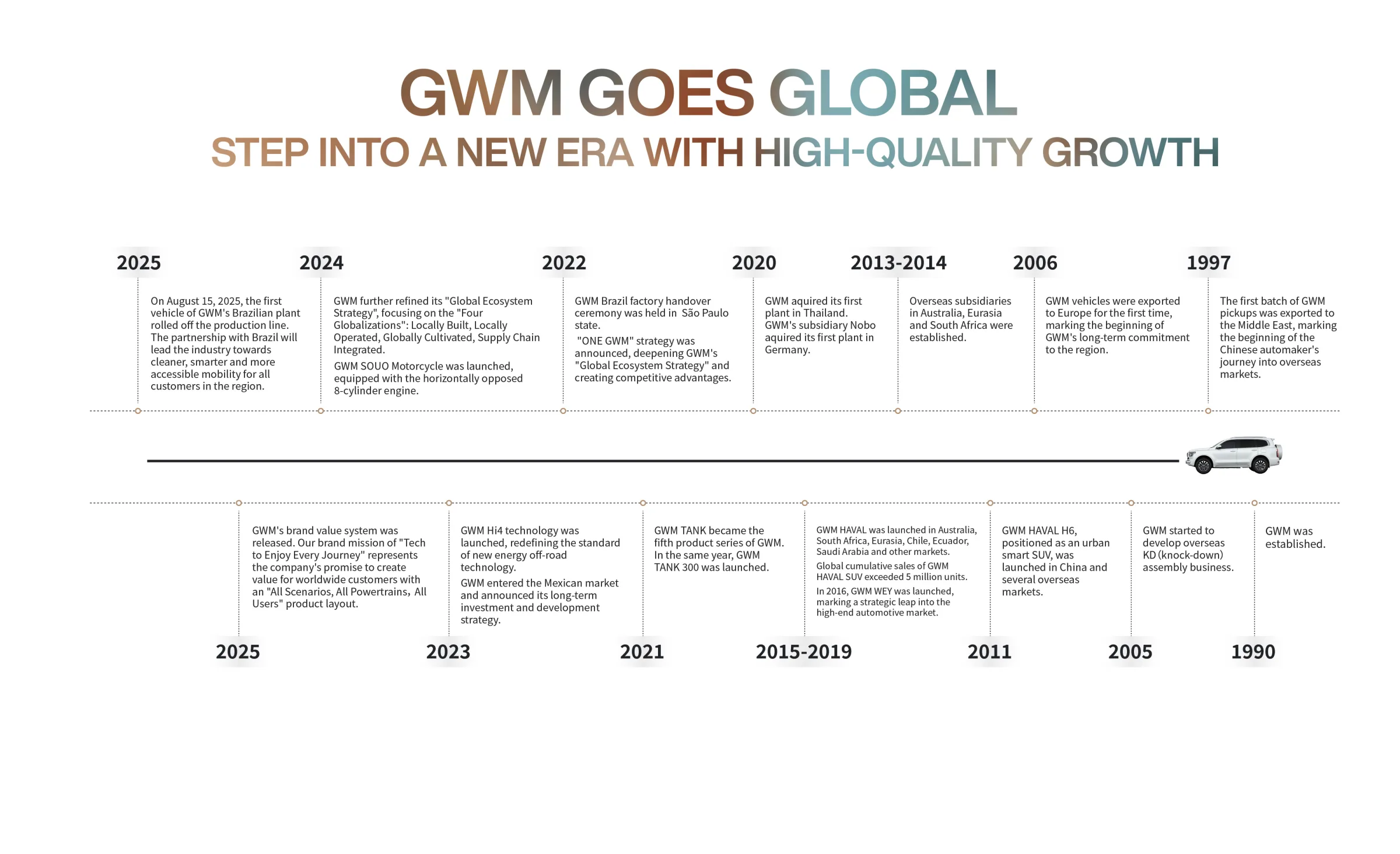 GWM Goes Global — oś czasu rozwoju marki