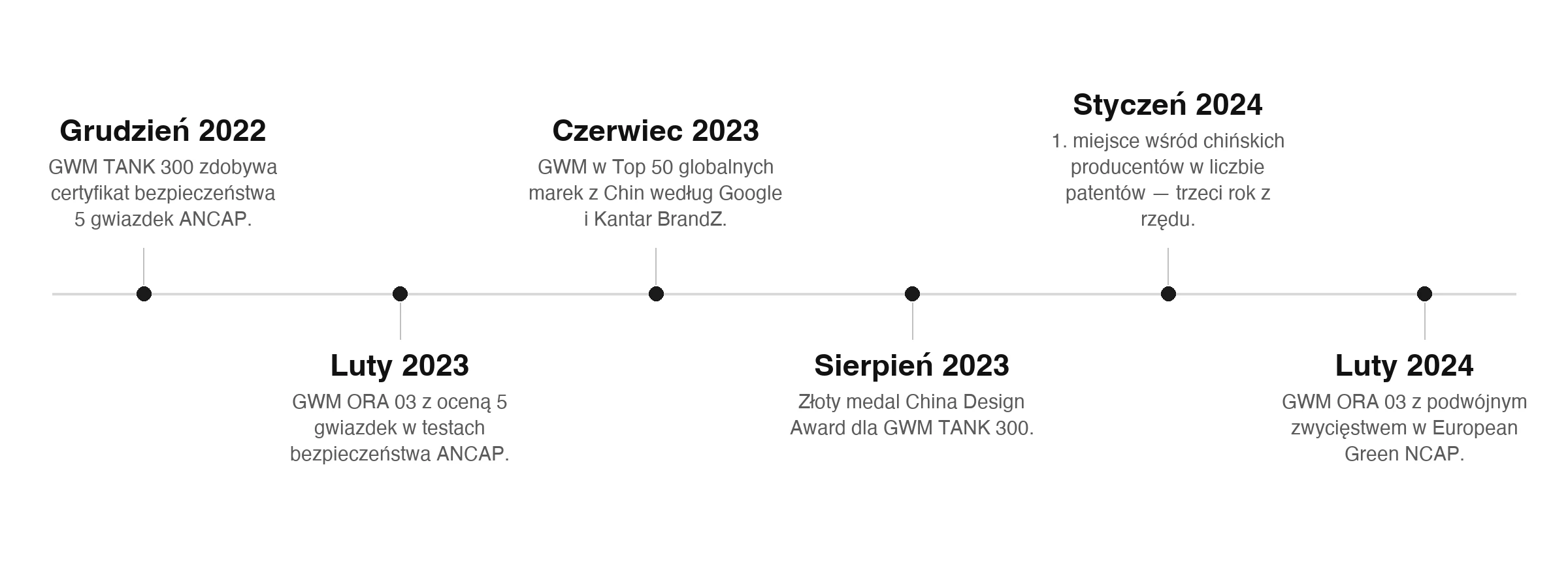 Oś czasu nagród GWM 2022⁠–⁠2024: ANCAP, China Design Award, Green NCAP